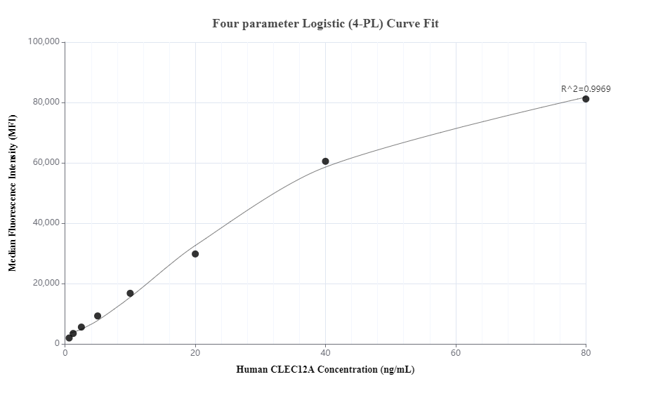 Cytometric bead array standard curve of MP00662-3, CLEC12A Recombinant Matched Antibody Pair, PBS Only. Capture antibody: 83680-3-PBS. Detection antibody: 83680-1-PBS. Standard: Eg0024. Range: 0.625-80 ng/mL.  